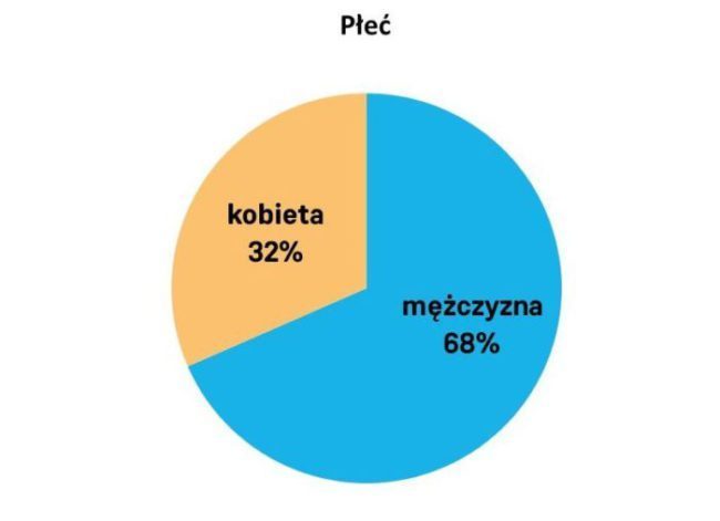 1 płeć