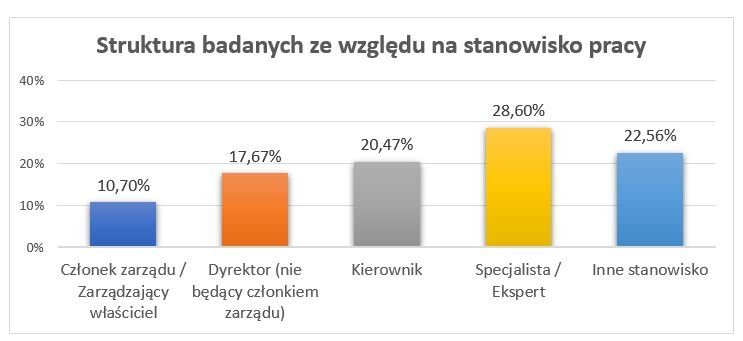 1 Struktura badanych ze wzgledu na stanowisko pracy covid