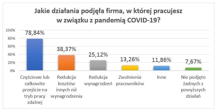 4 jakie dzialania podjela firma koronawirus