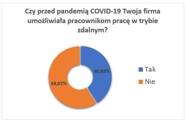 6 praca zdalna koronawirus pandemia