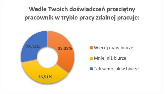 7 wydajnosc pracownikow praca zdalana