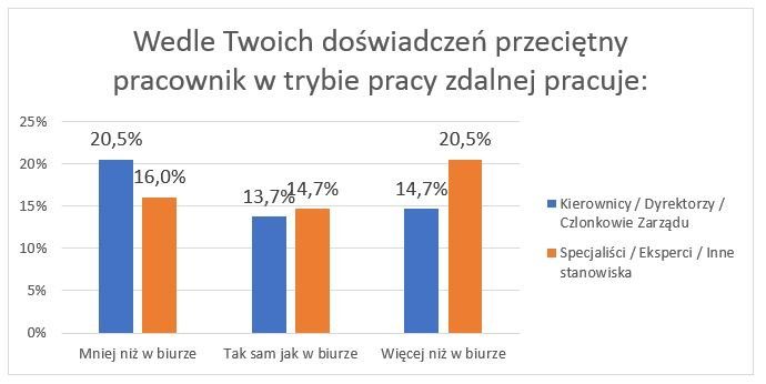 8 efektywnosc pracownikow w pracy zdalenj wykres koronawirus