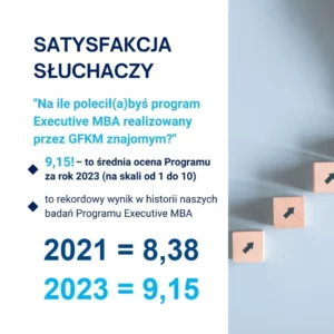 Grafika z wynikami badanie jakości Programu Executive MBA w GFKM 2023 3