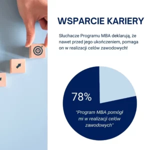 Grafika z wynikami badanie jakości Programu Executive MBA w GFKM 2023 5